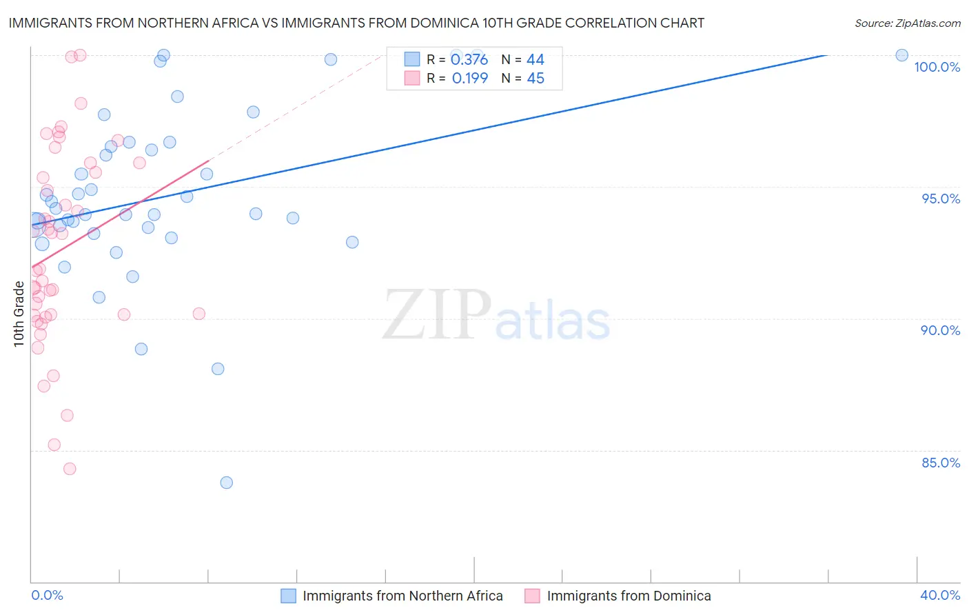 Immigrants from Northern Africa vs Immigrants from Dominica 10th Grade