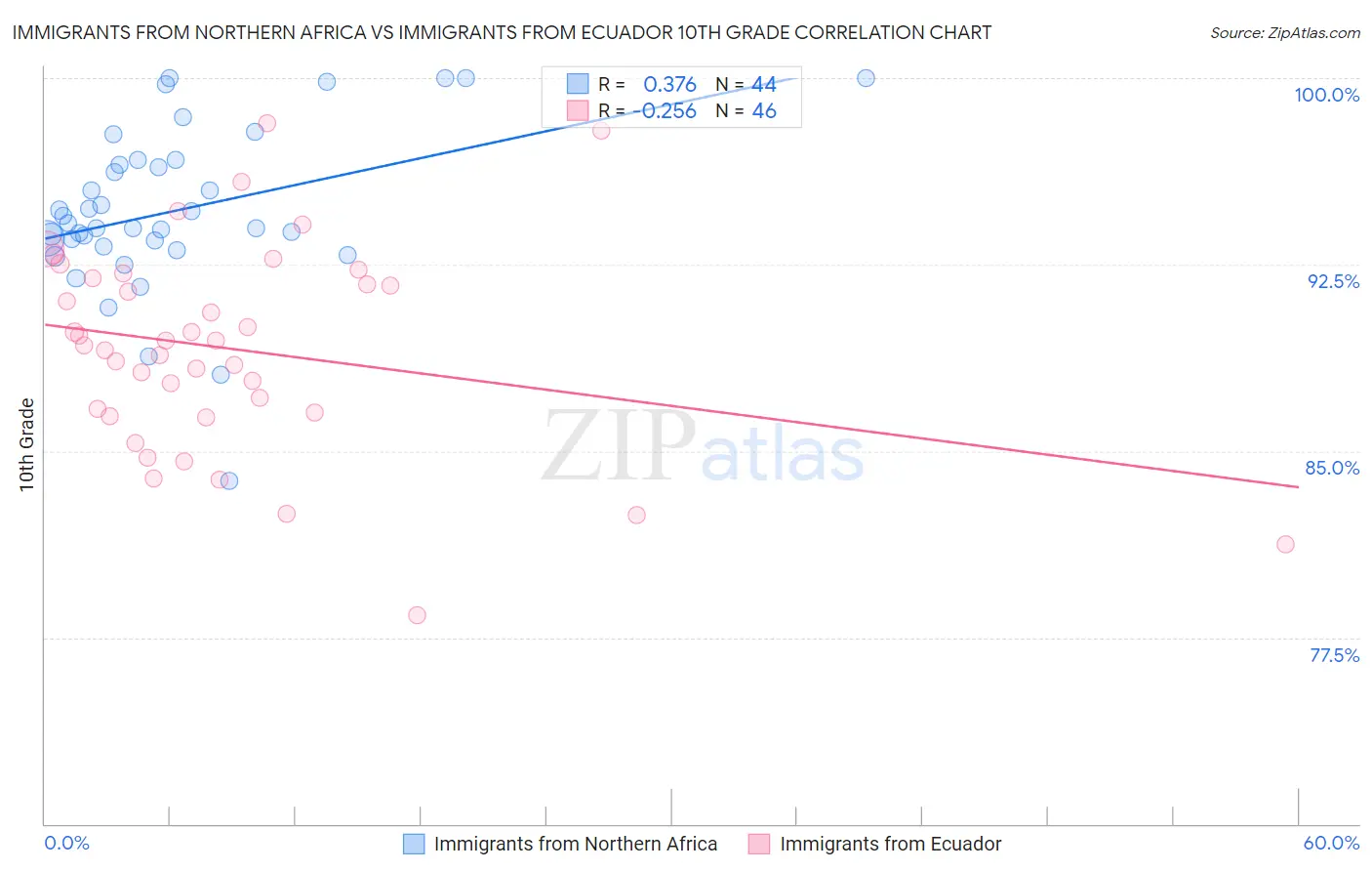 Immigrants from Northern Africa vs Immigrants from Ecuador 10th Grade