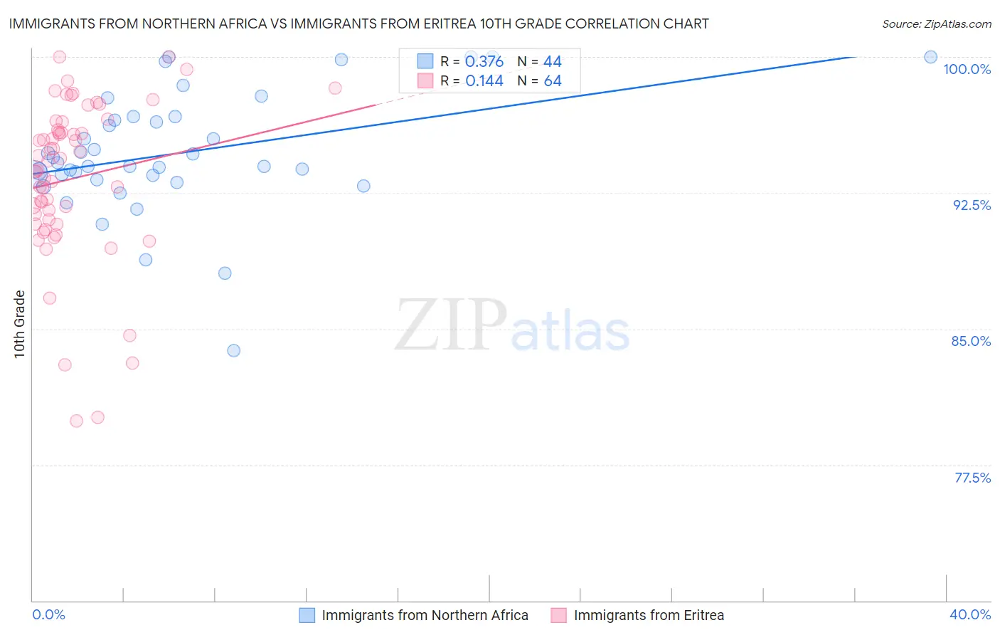Immigrants from Northern Africa vs Immigrants from Eritrea 10th Grade