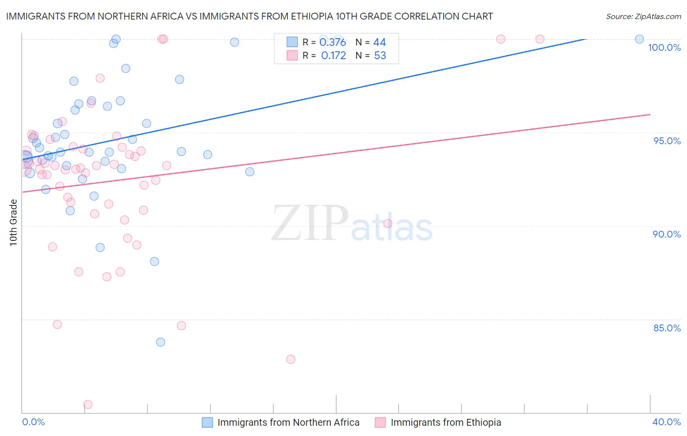 Immigrants from Northern Africa vs Immigrants from Ethiopia 10th Grade