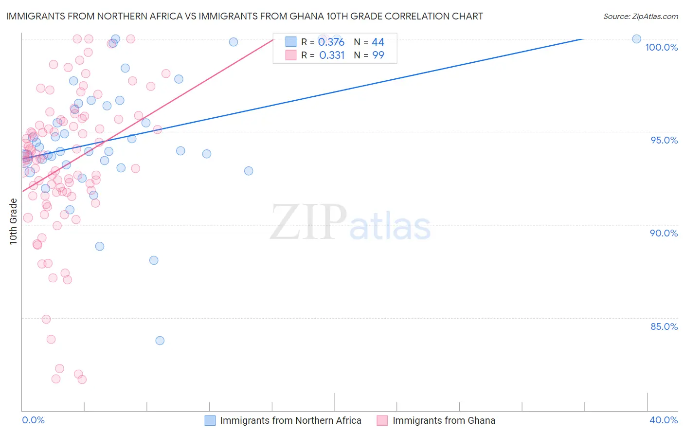 Immigrants from Northern Africa vs Immigrants from Ghana 10th Grade