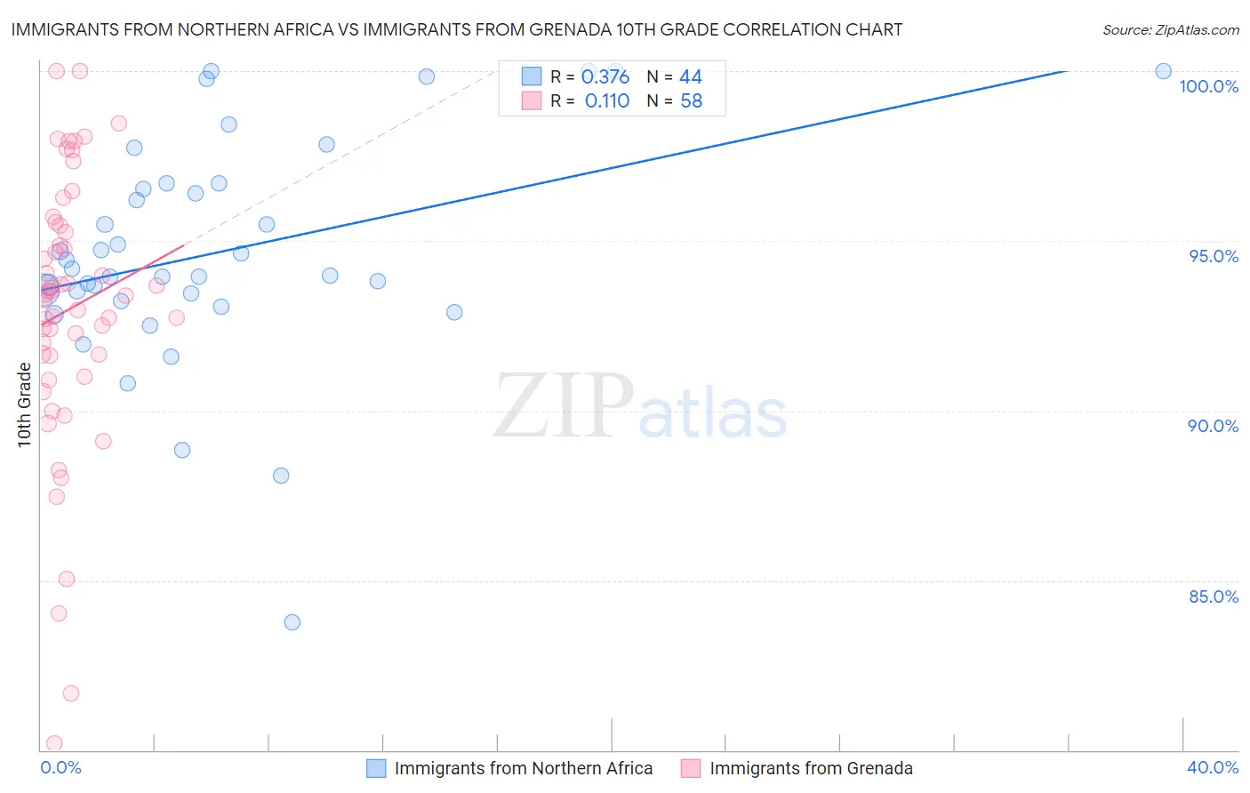 Immigrants from Northern Africa vs Immigrants from Grenada 10th Grade