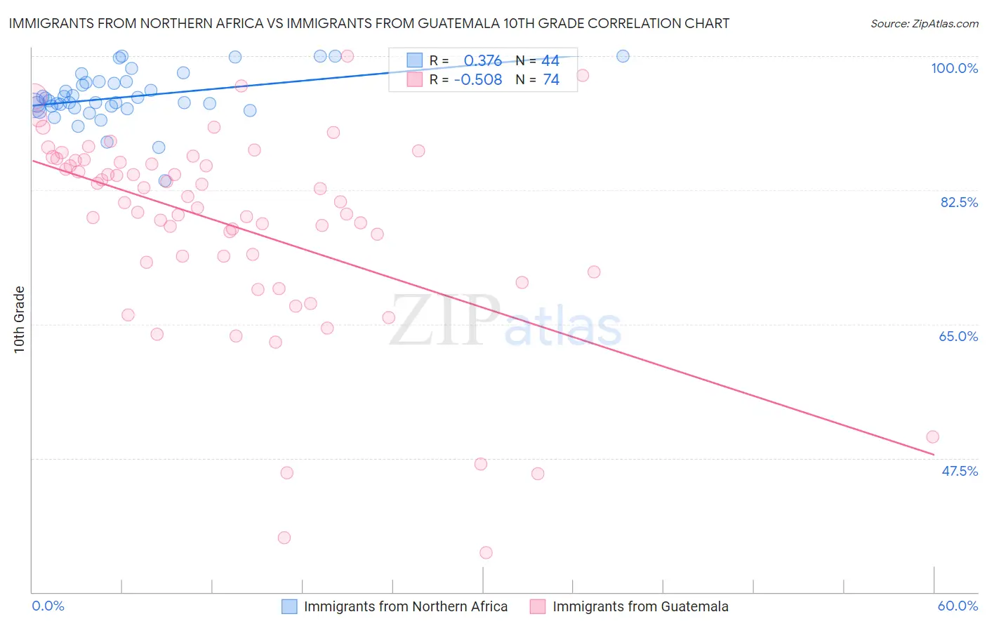 Immigrants from Northern Africa vs Immigrants from Guatemala 10th Grade