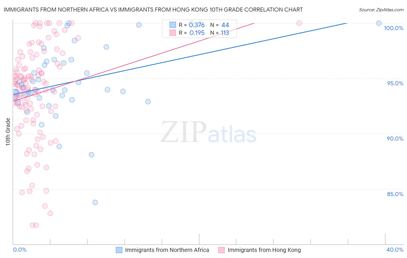 Immigrants from Northern Africa vs Immigrants from Hong Kong 10th Grade