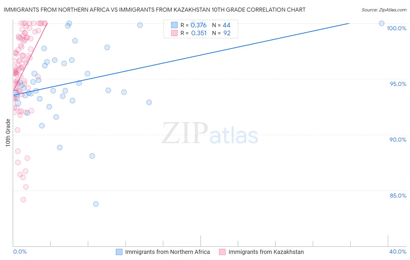Immigrants from Northern Africa vs Immigrants from Kazakhstan 10th Grade