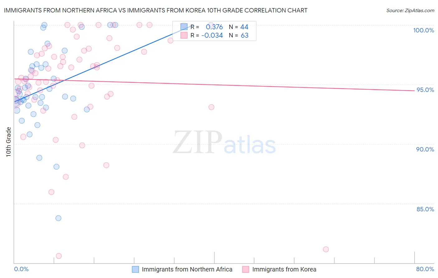 Immigrants from Northern Africa vs Immigrants from Korea 10th Grade