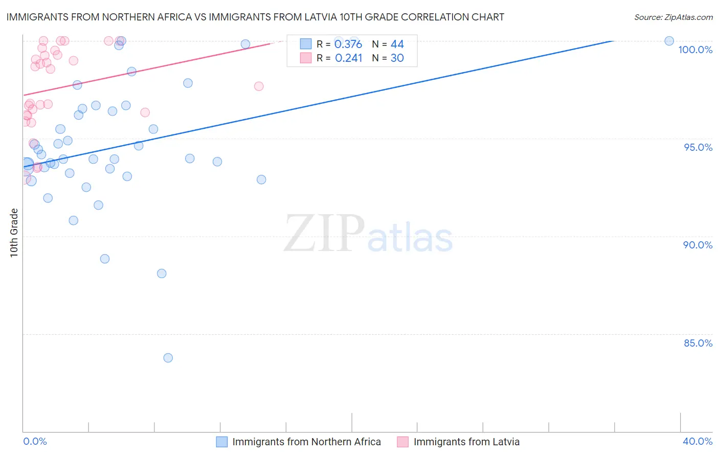 Immigrants from Northern Africa vs Immigrants from Latvia 10th Grade