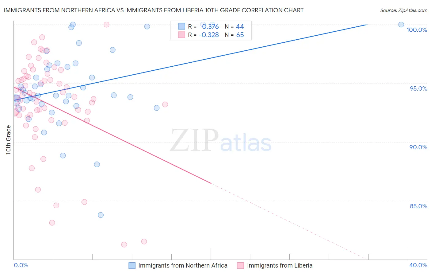 Immigrants from Northern Africa vs Immigrants from Liberia 10th Grade