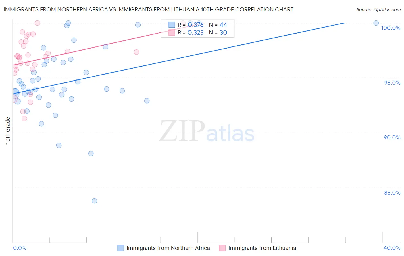 Immigrants from Northern Africa vs Immigrants from Lithuania 10th Grade