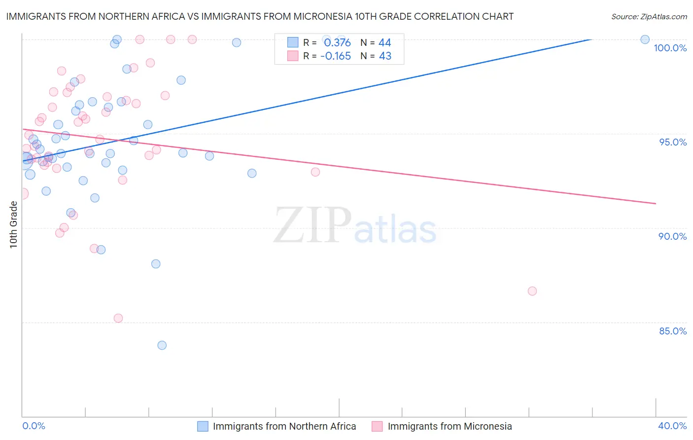 Immigrants from Northern Africa vs Immigrants from Micronesia 10th Grade