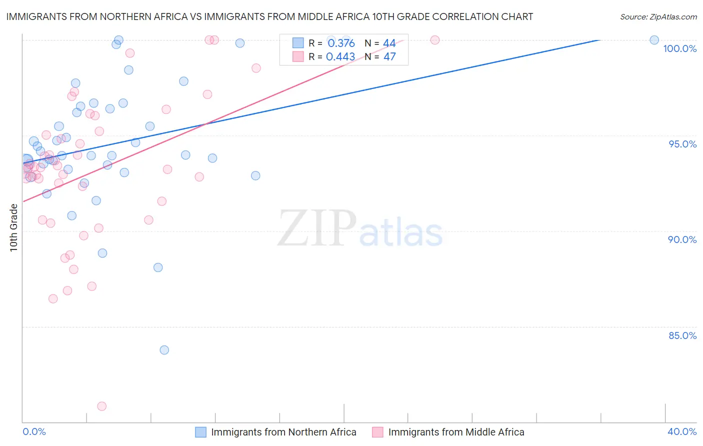 Immigrants from Northern Africa vs Immigrants from Middle Africa 10th Grade