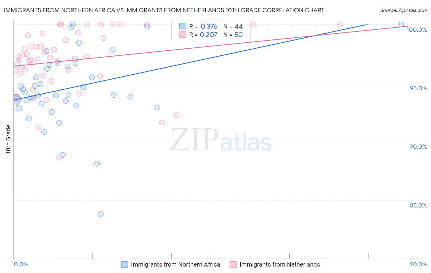 Immigrants from Northern Africa vs Immigrants from Netherlands 10th Grade