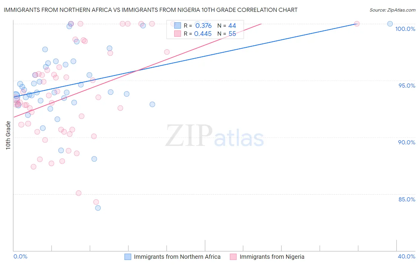 Immigrants from Northern Africa vs Immigrants from Nigeria 10th Grade