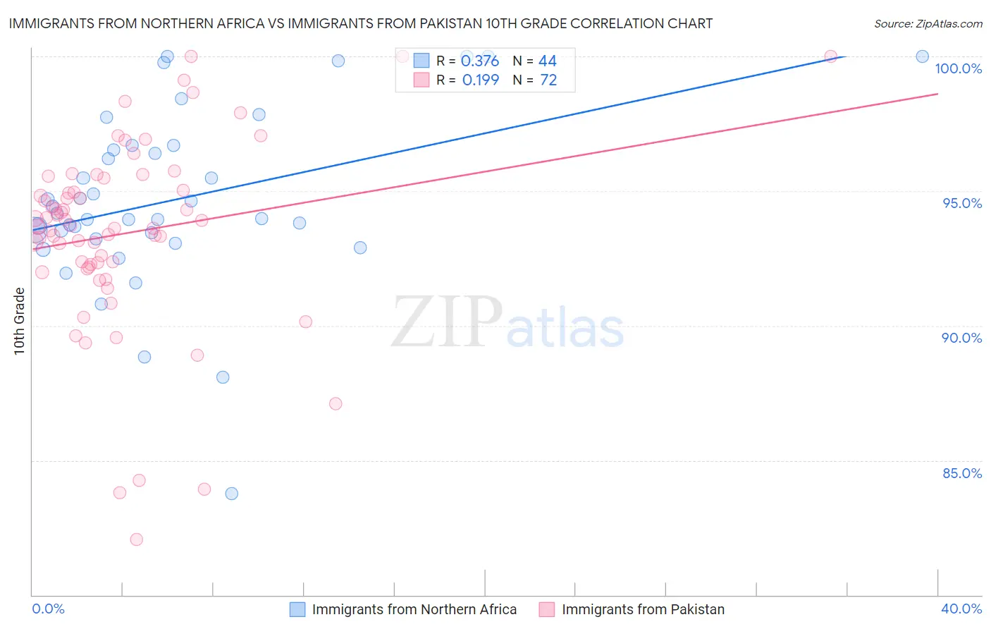 Immigrants from Northern Africa vs Immigrants from Pakistan 10th Grade