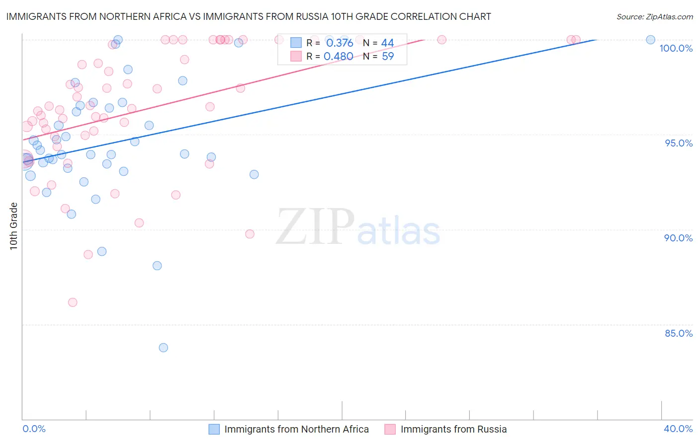 Immigrants from Northern Africa vs Immigrants from Russia 10th Grade