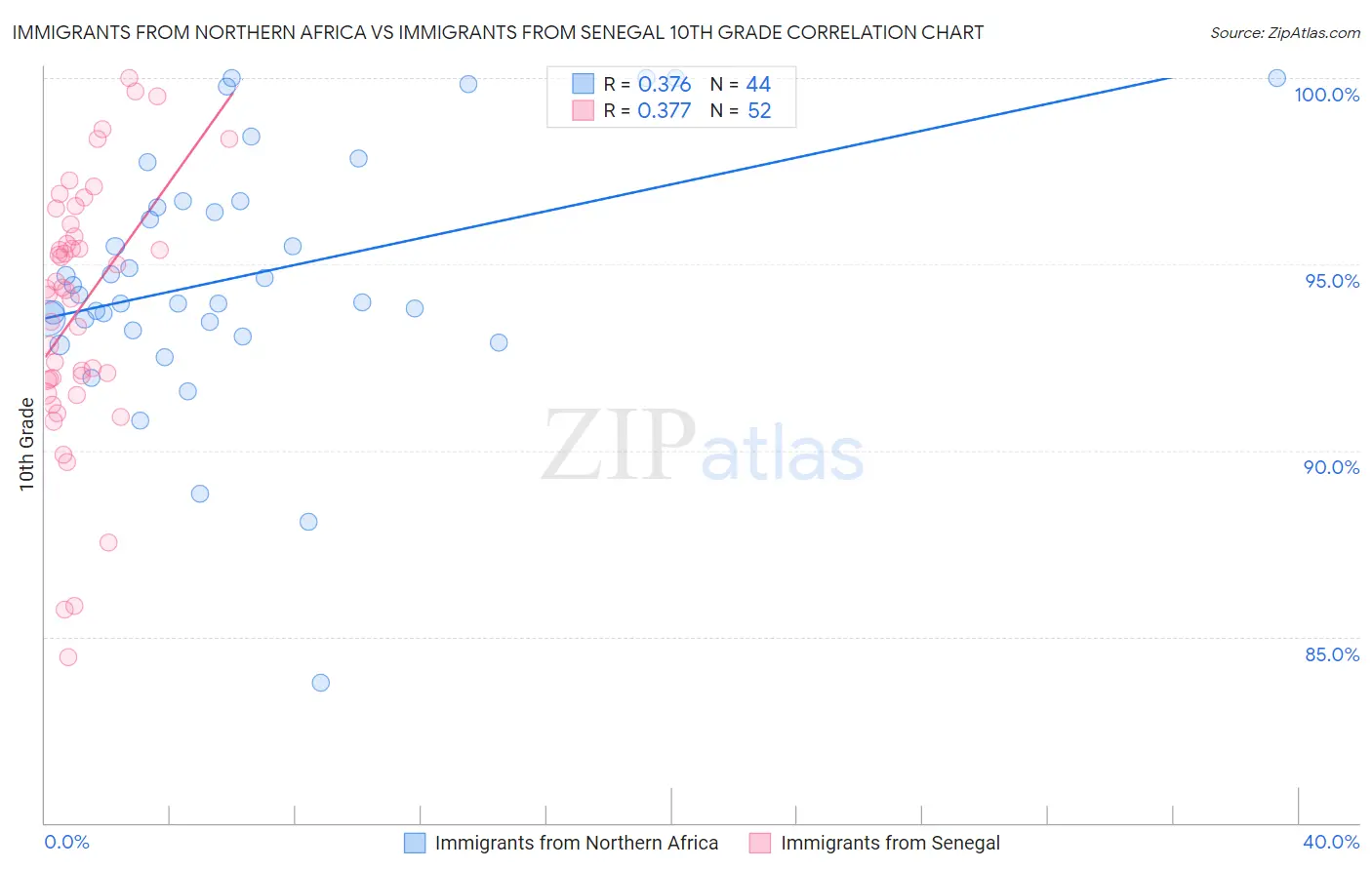 Immigrants from Northern Africa vs Immigrants from Senegal 10th Grade