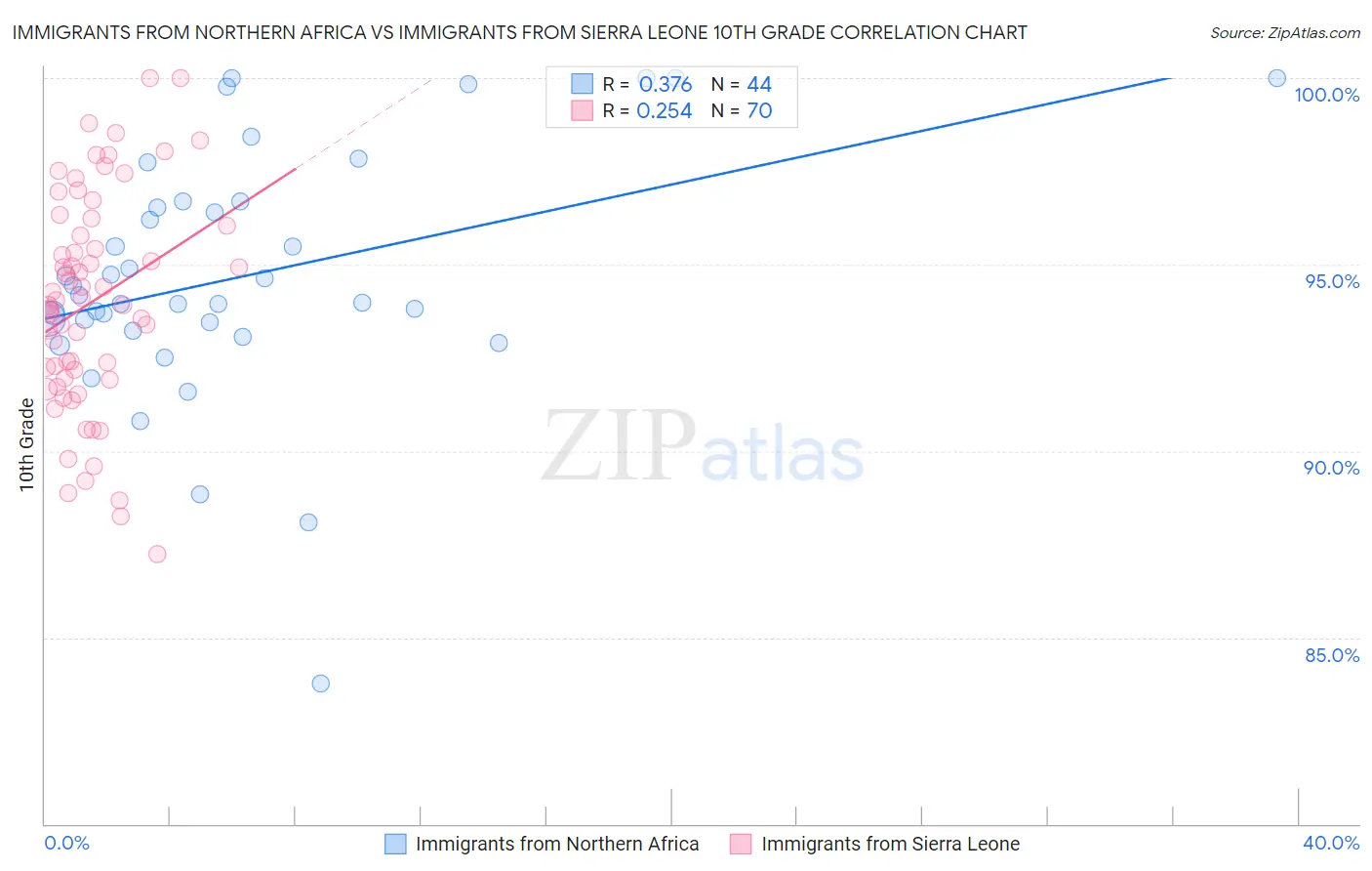 Immigrants from Northern Africa vs Immigrants from Sierra Leone 10th Grade