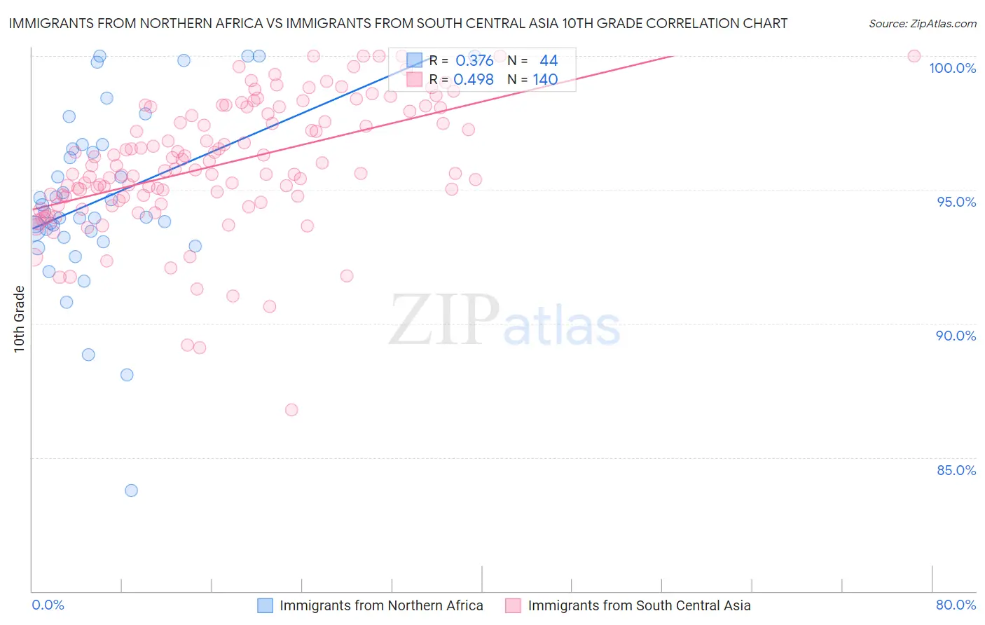 Immigrants from Northern Africa vs Immigrants from South Central Asia 10th Grade