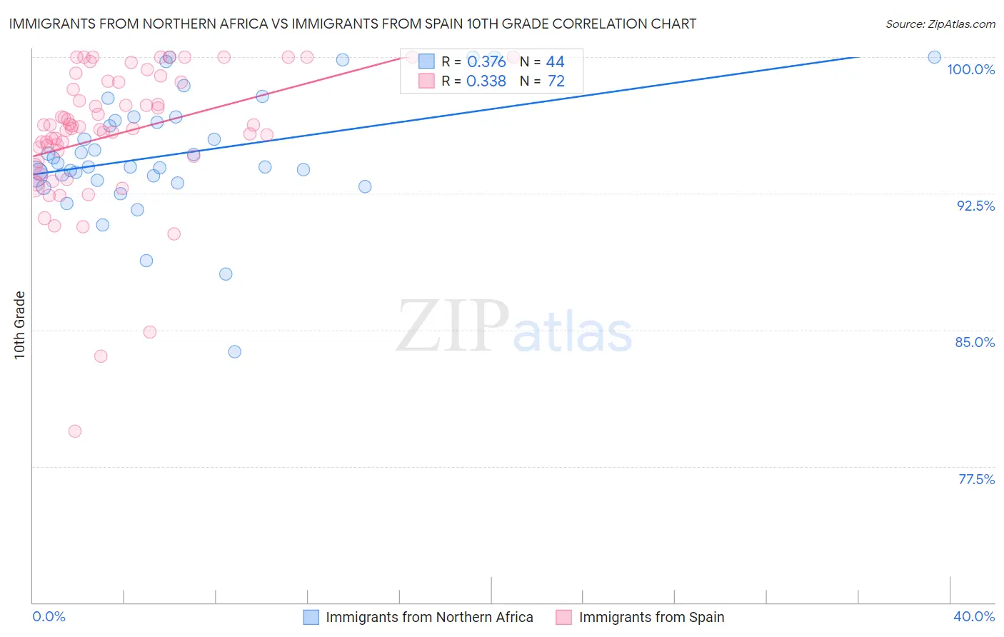 Immigrants from Northern Africa vs Immigrants from Spain 10th Grade