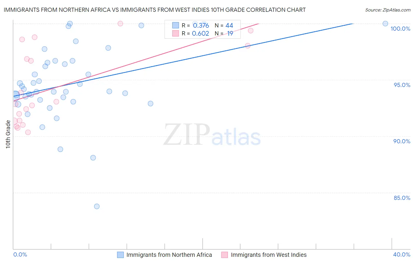 Immigrants from Northern Africa vs Immigrants from West Indies 10th Grade