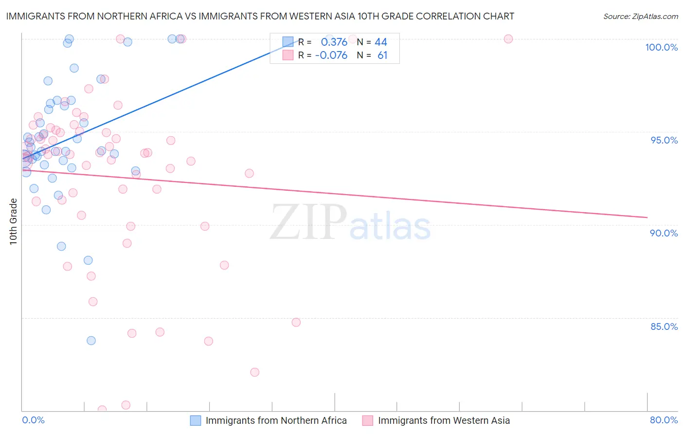 Immigrants from Northern Africa vs Immigrants from Western Asia 10th Grade