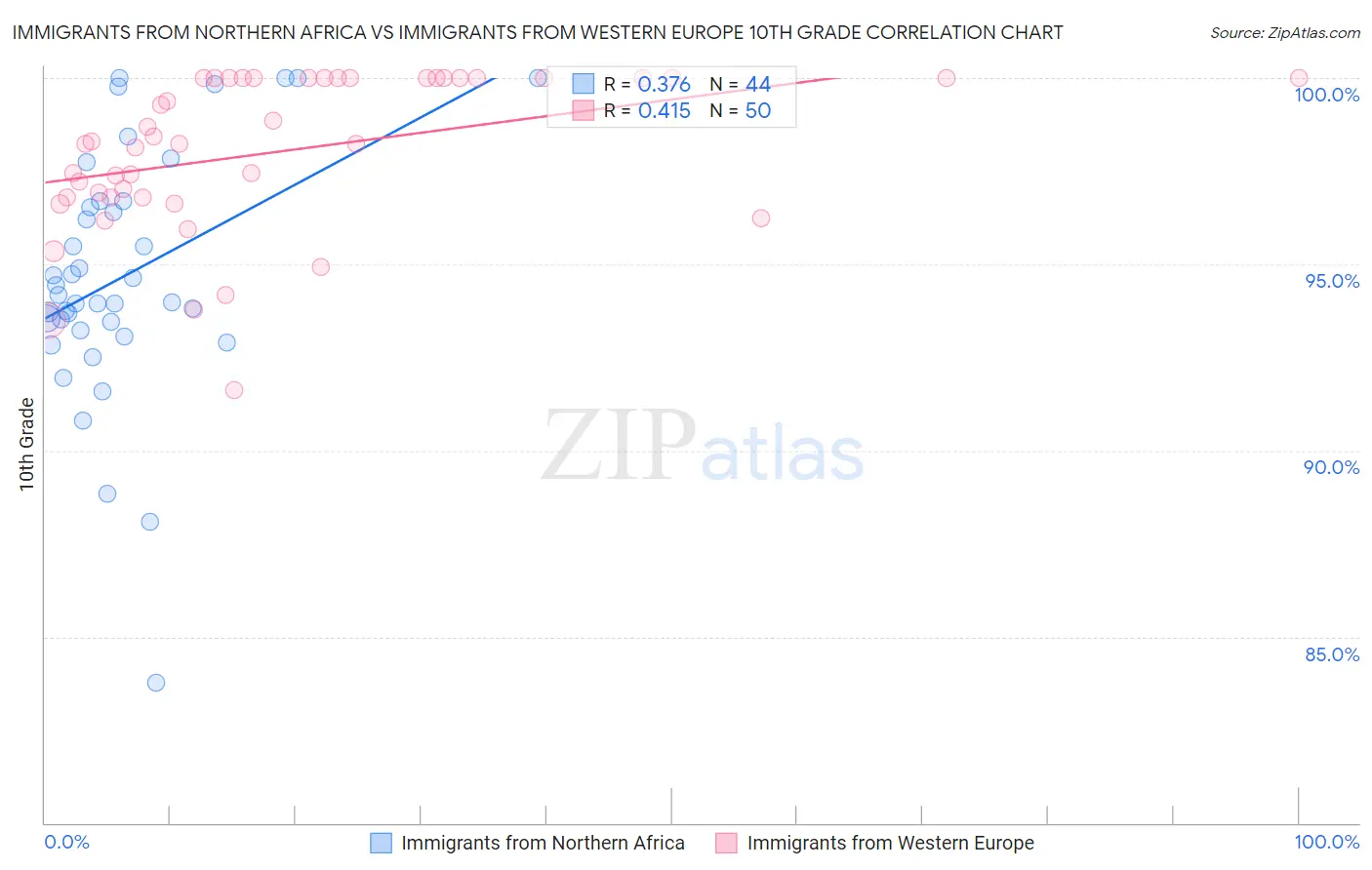 Immigrants from Northern Africa vs Immigrants from Western Europe 10th Grade