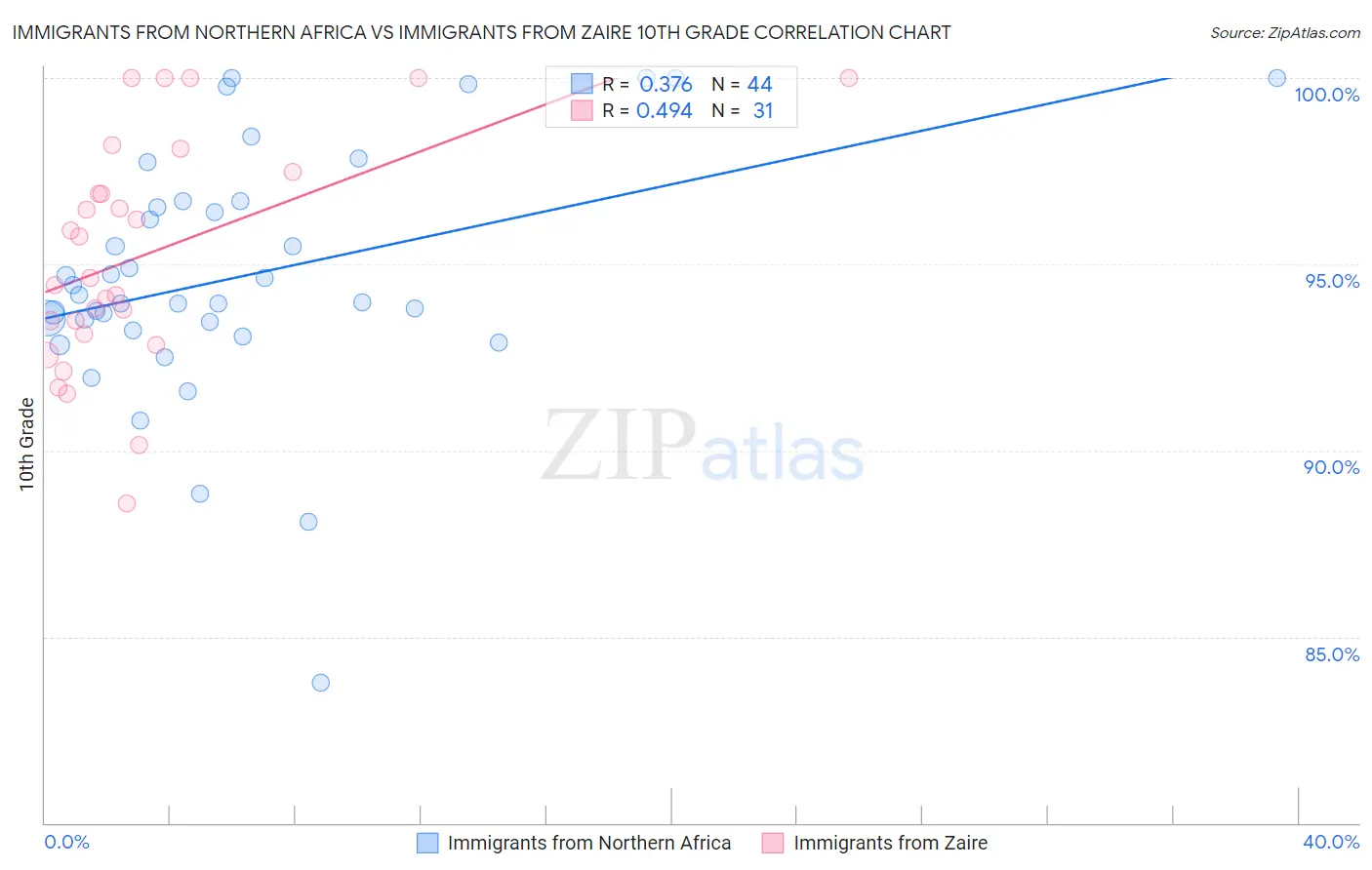 Immigrants from Northern Africa vs Immigrants from Zaire 10th Grade