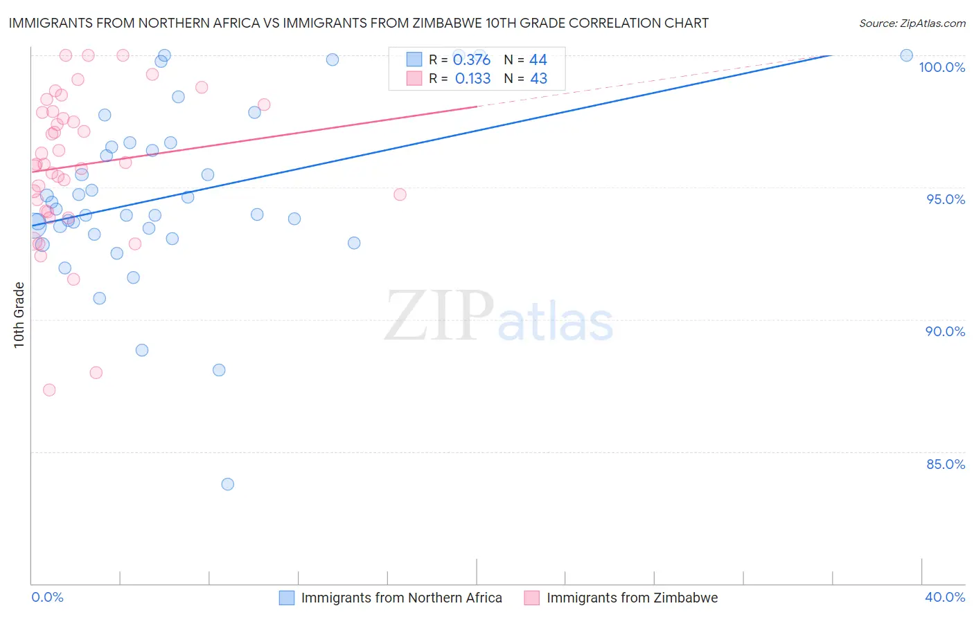 Immigrants from Northern Africa vs Immigrants from Zimbabwe 10th Grade