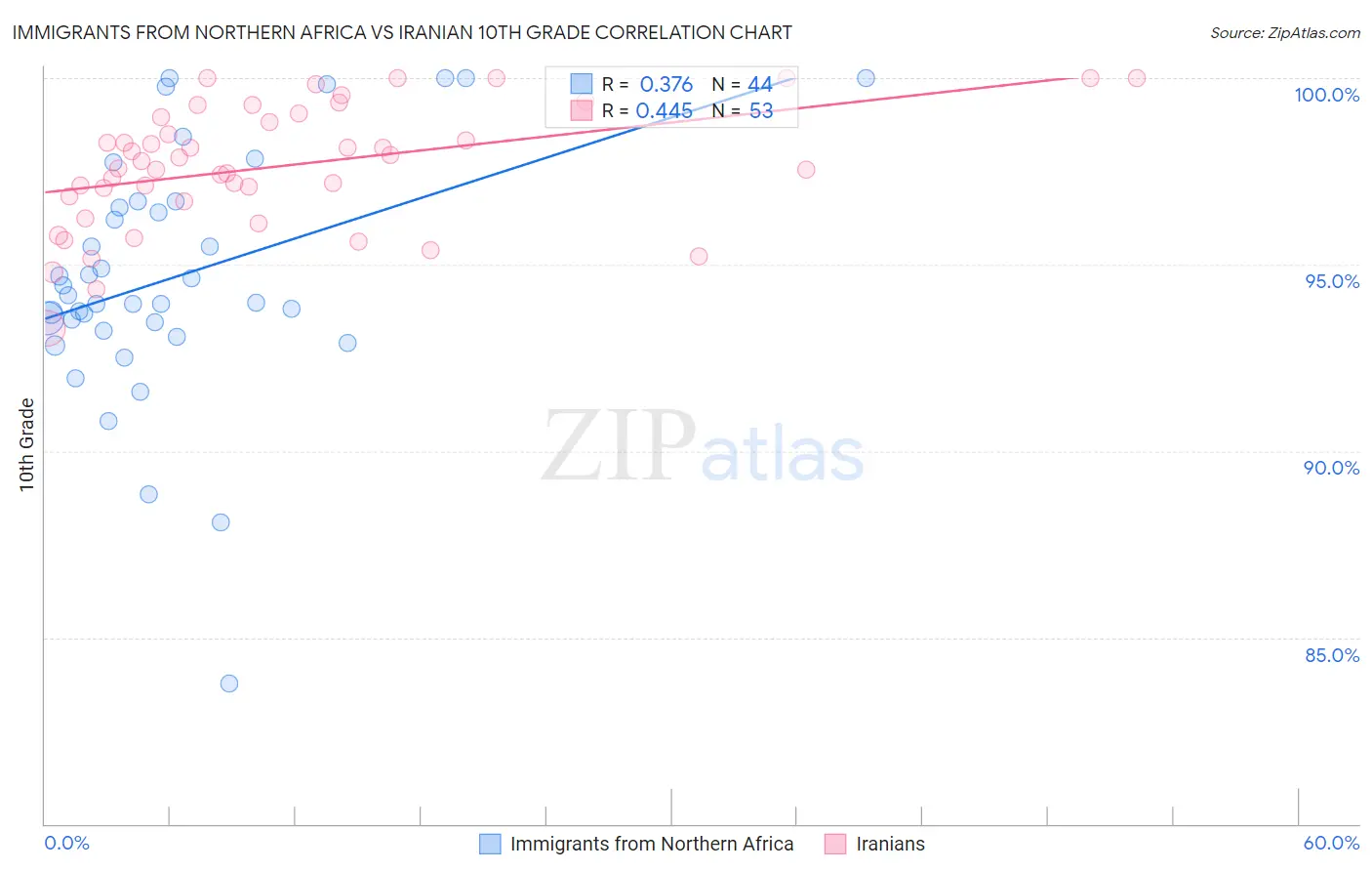 Immigrants from Northern Africa vs Iranian 10th Grade