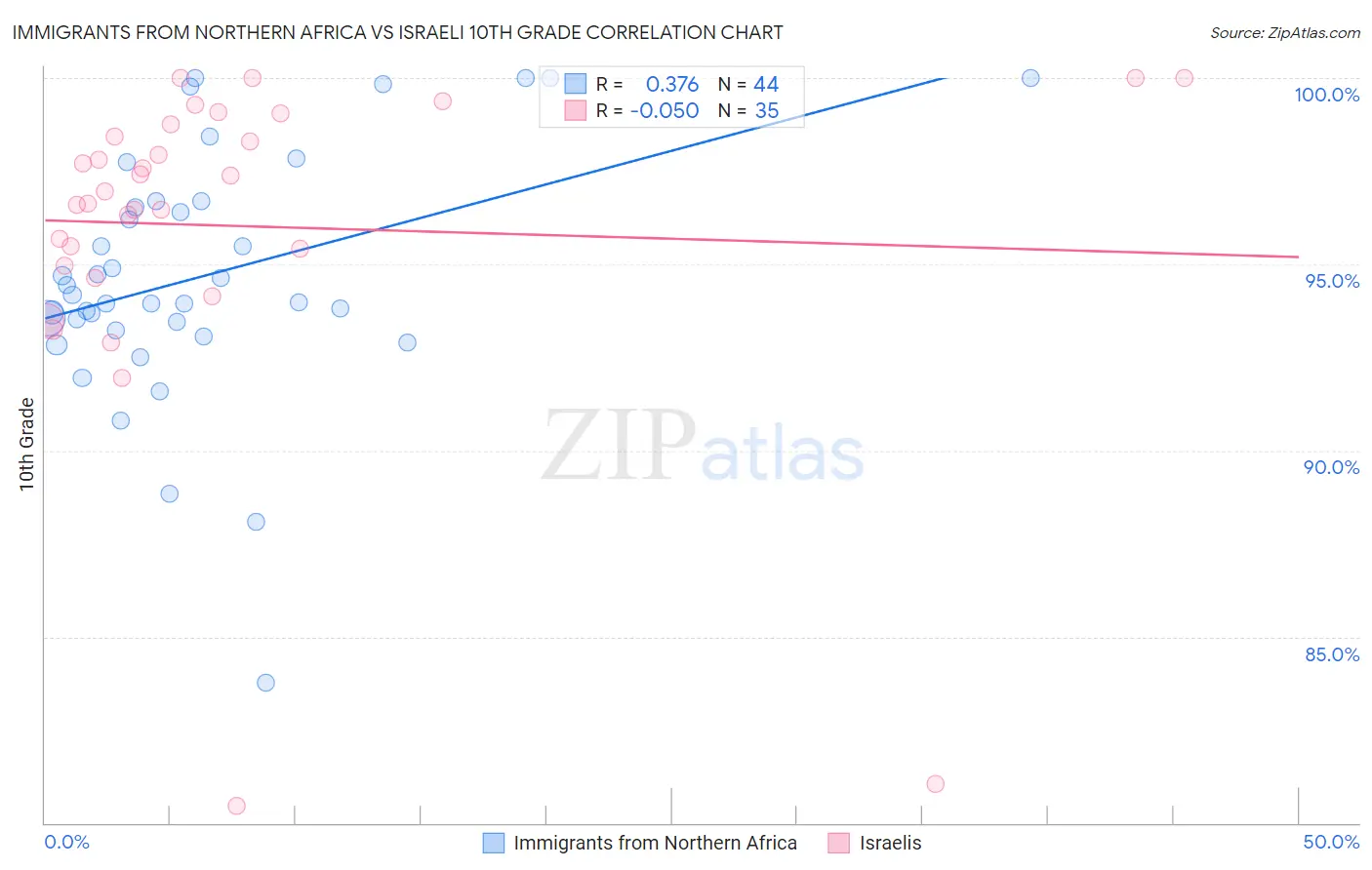 Immigrants from Northern Africa vs Israeli 10th Grade