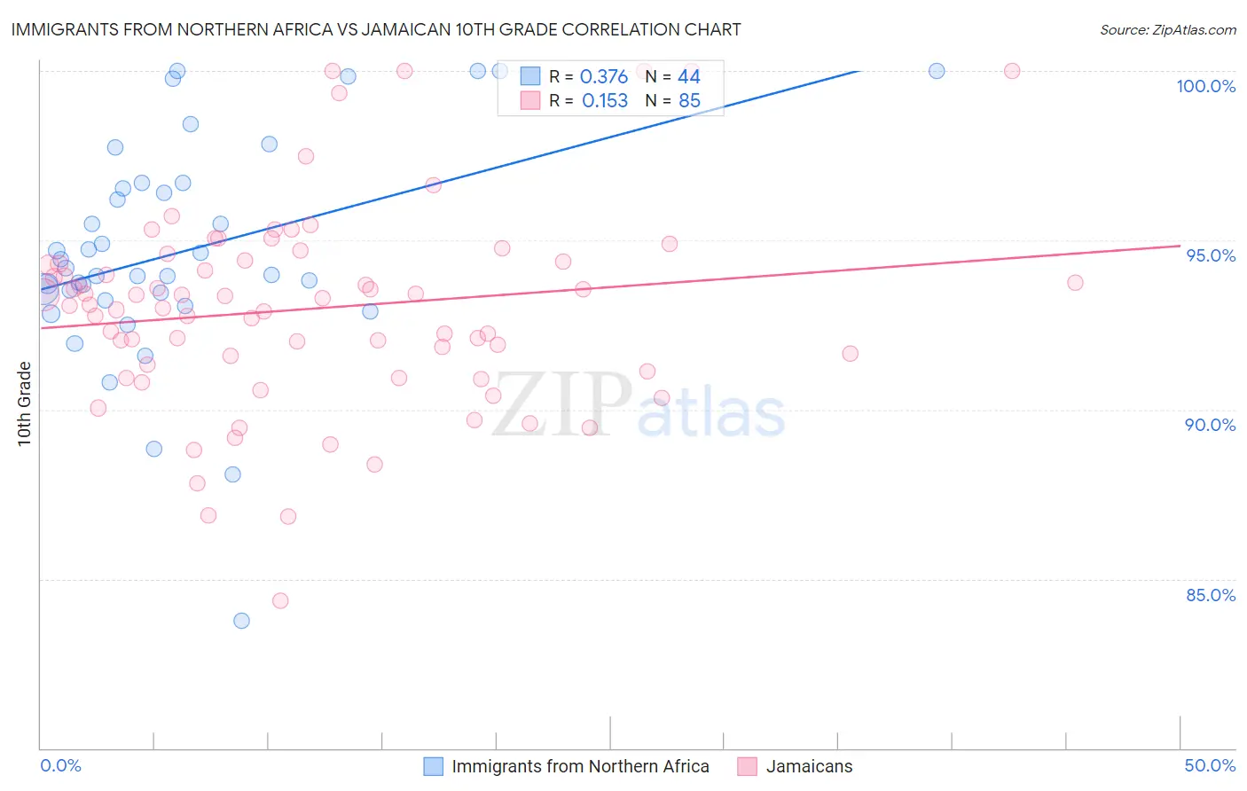 Immigrants from Northern Africa vs Jamaican 10th Grade