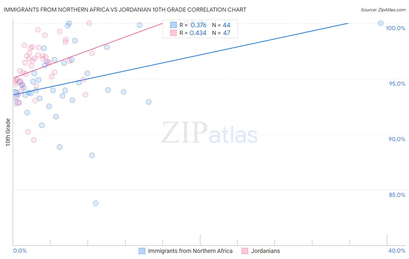 Immigrants from Northern Africa vs Jordanian 10th Grade
