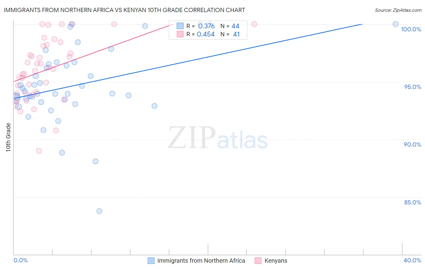 Immigrants from Northern Africa vs Kenyan 10th Grade
