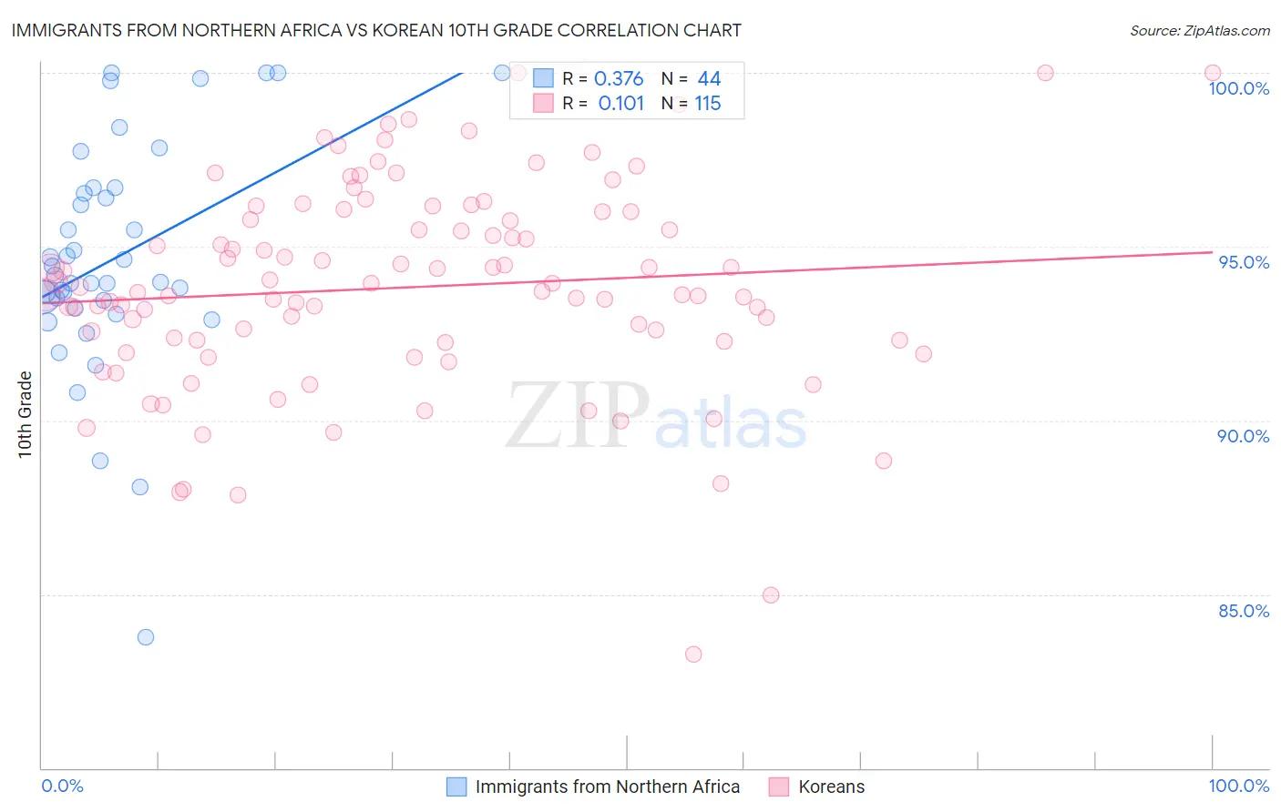 Immigrants from Northern Africa vs Korean 10th Grade