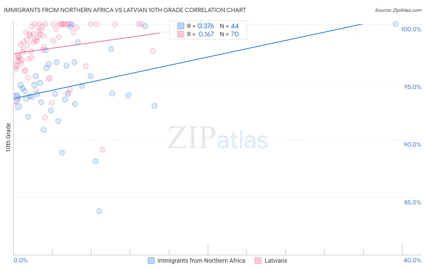 Immigrants from Northern Africa vs Latvian 10th Grade