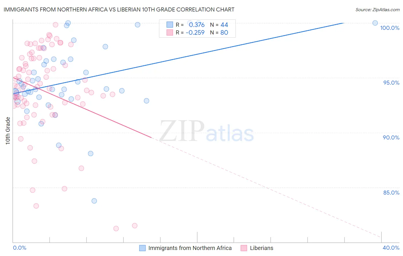 Immigrants from Northern Africa vs Liberian 10th Grade