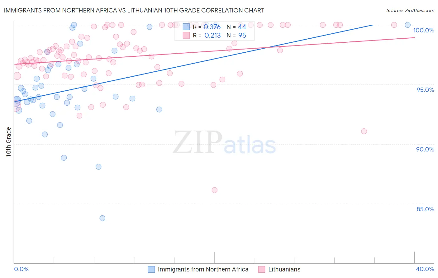 Immigrants from Northern Africa vs Lithuanian 10th Grade