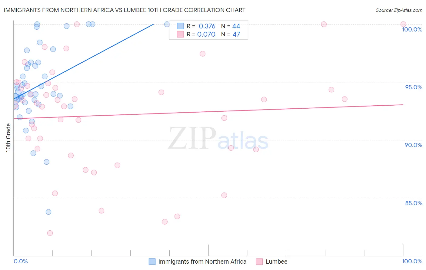 Immigrants from Northern Africa vs Lumbee 10th Grade