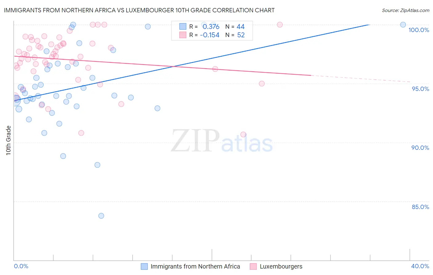 Immigrants from Northern Africa vs Luxembourger 10th Grade