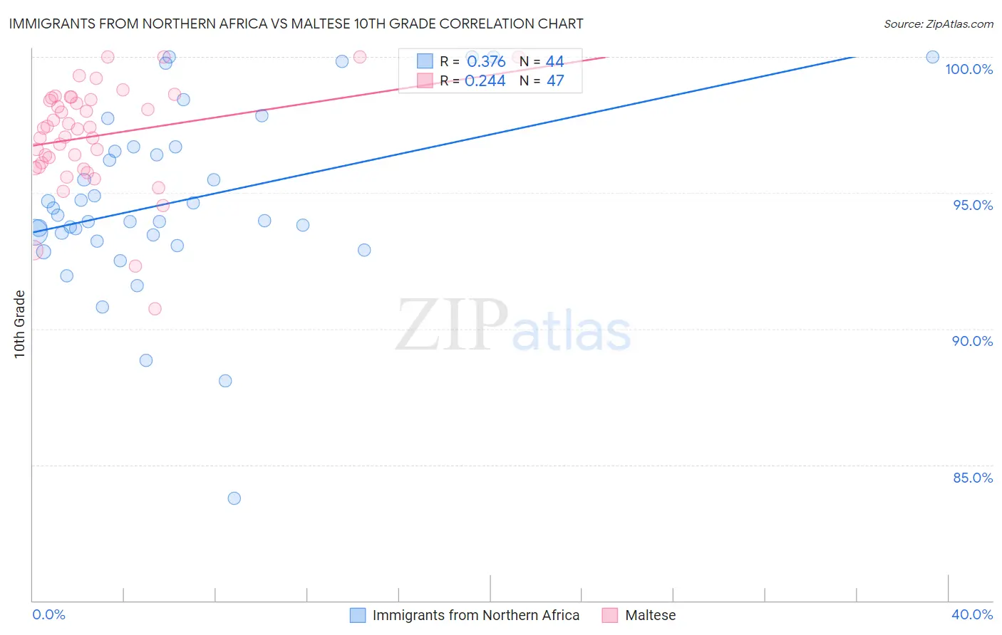 Immigrants from Northern Africa vs Maltese 10th Grade