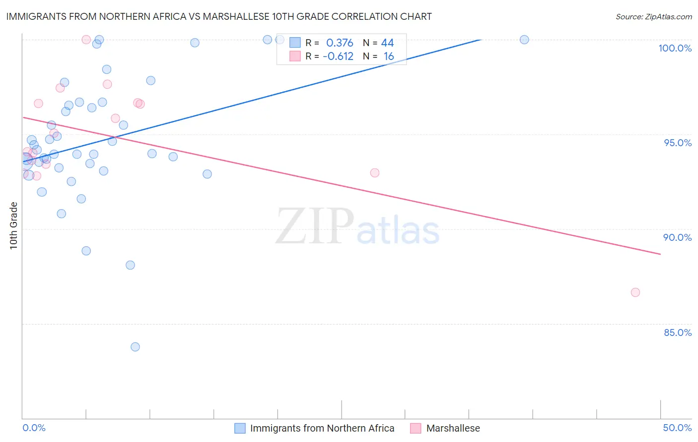 Immigrants from Northern Africa vs Marshallese 10th Grade