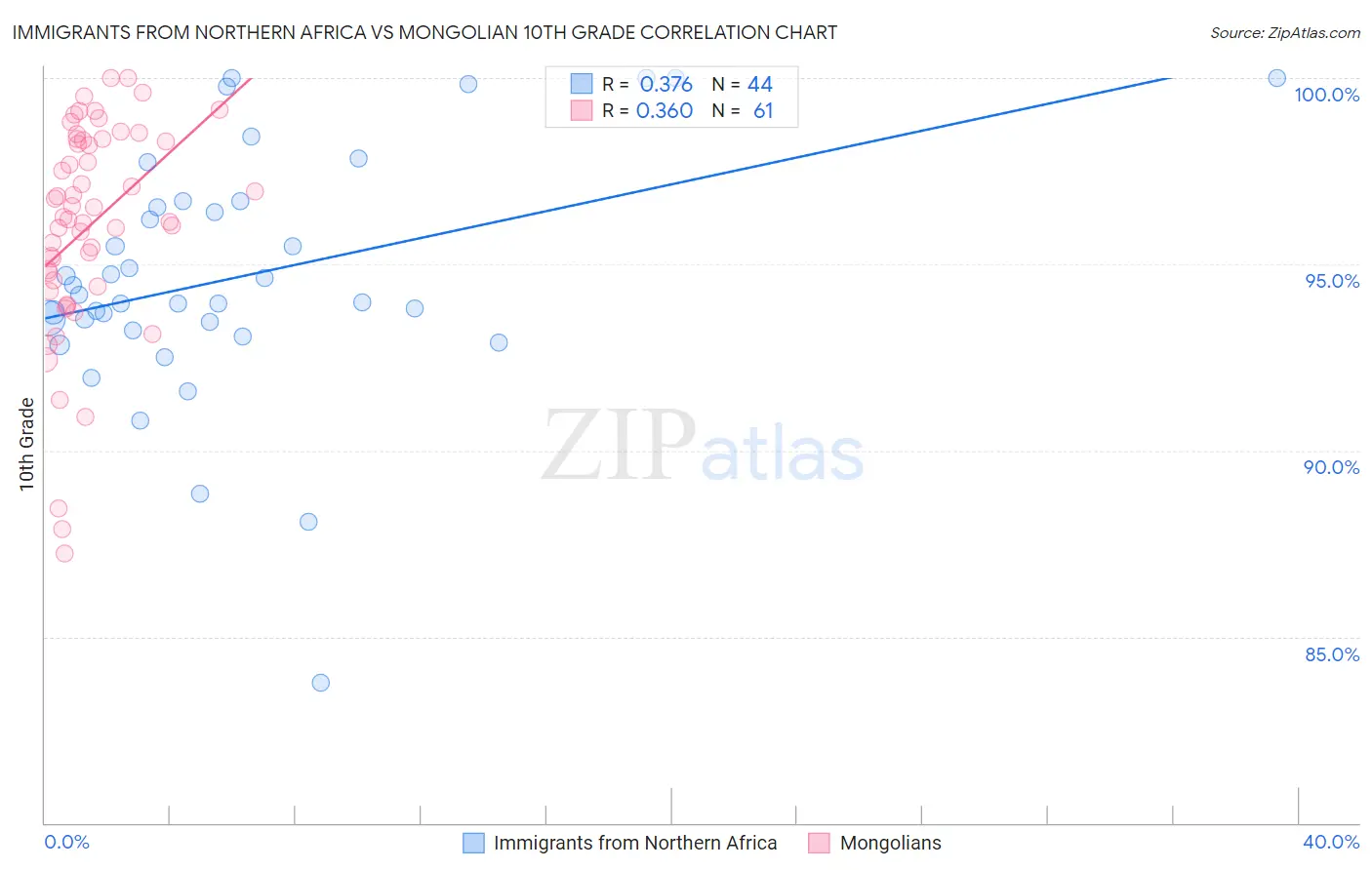 Immigrants from Northern Africa vs Mongolian 10th Grade