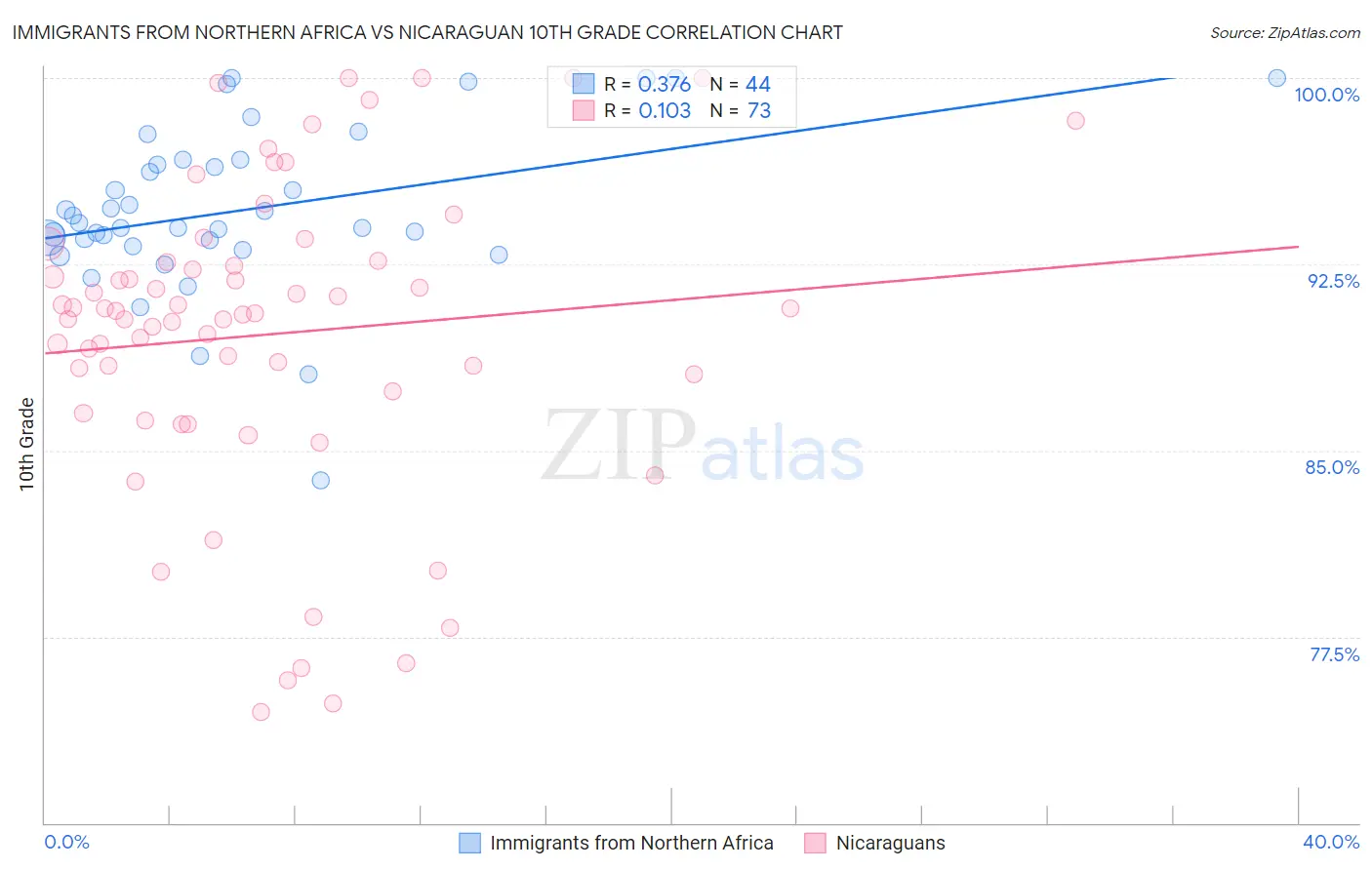 Immigrants from Northern Africa vs Nicaraguan 10th Grade