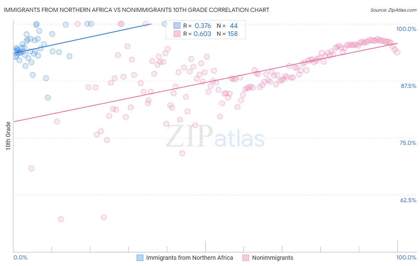 Immigrants from Northern Africa vs Nonimmigrants 10th Grade