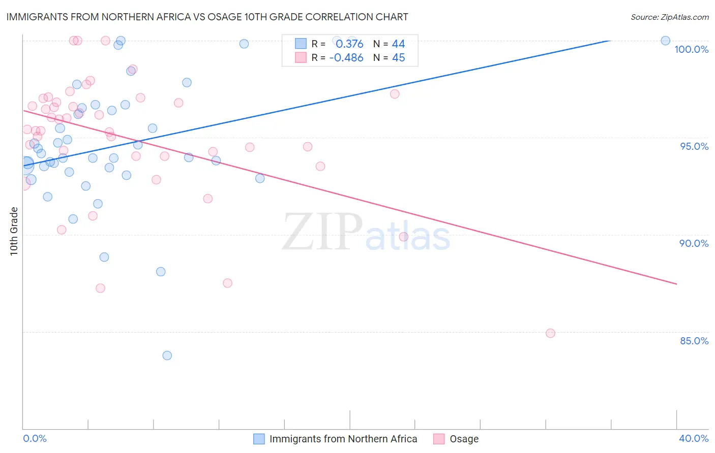 Immigrants from Northern Africa vs Osage 10th Grade