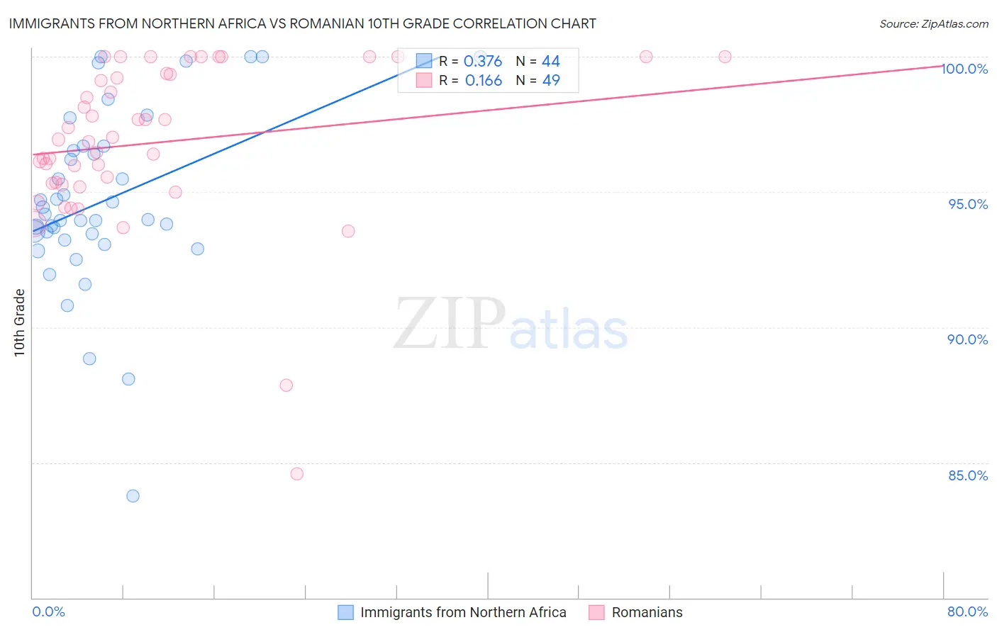 Immigrants from Northern Africa vs Romanian 10th Grade