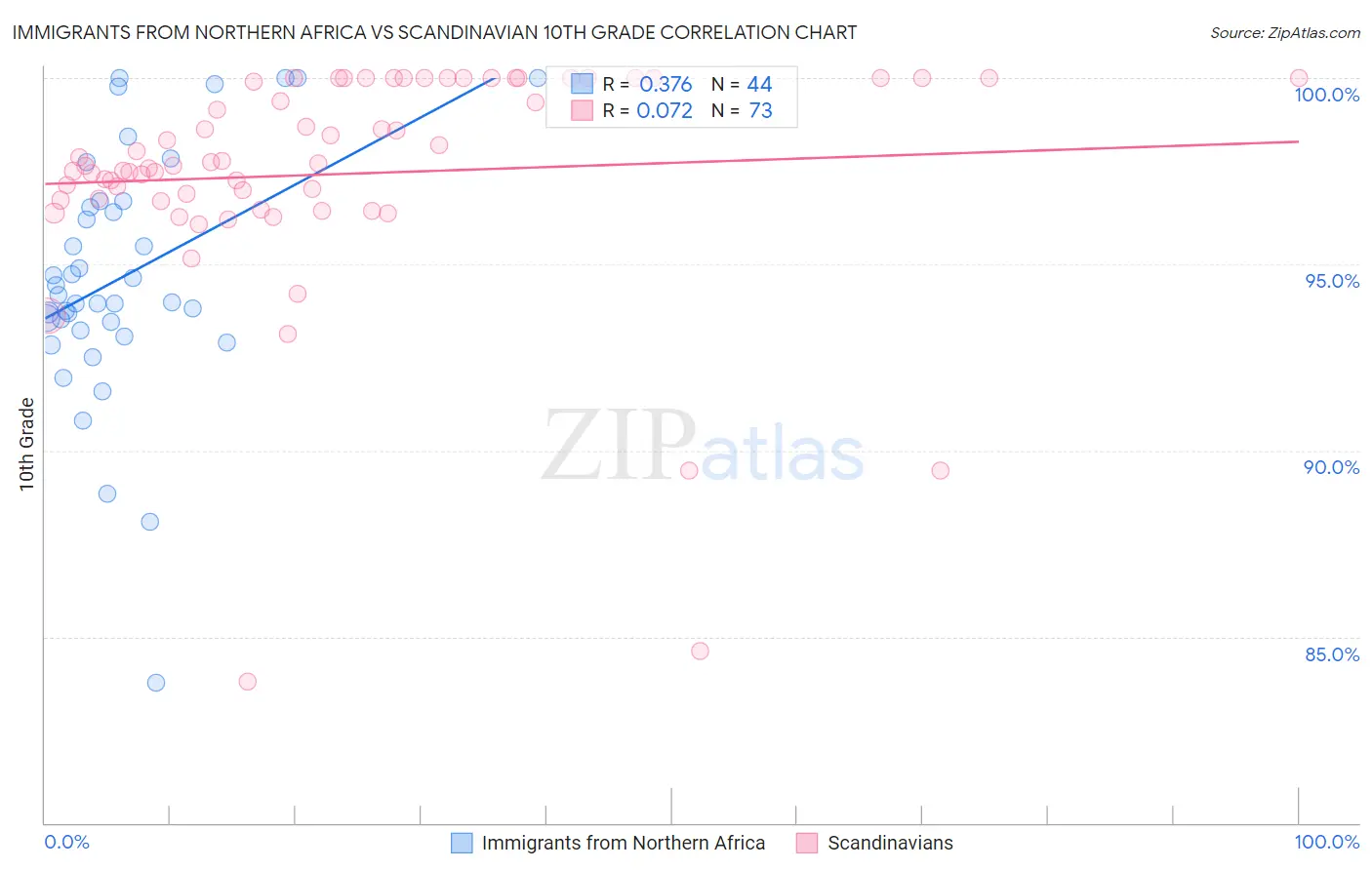 Immigrants from Northern Africa vs Scandinavian 10th Grade