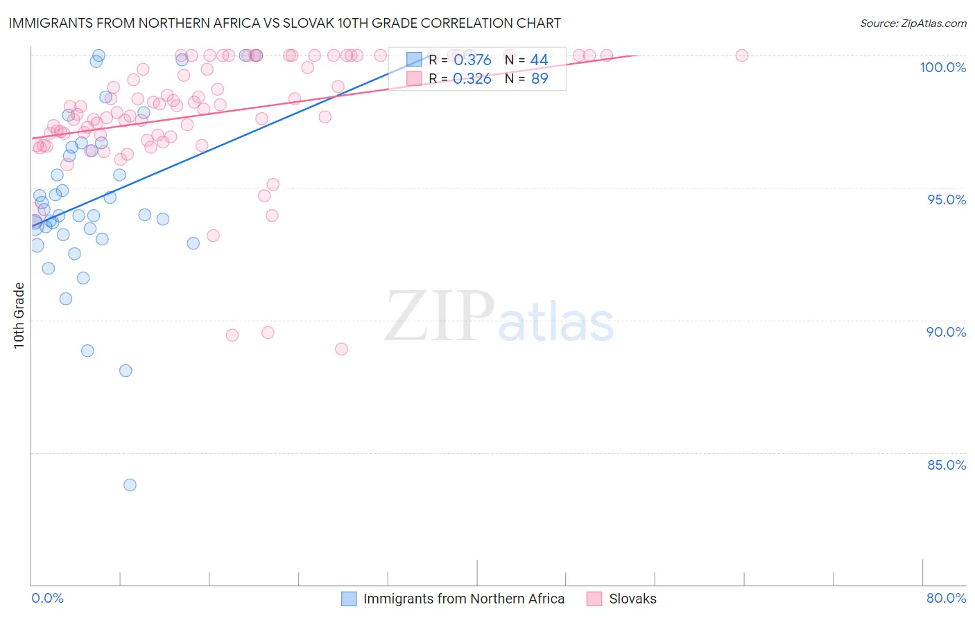 Immigrants from Northern Africa vs Slovak 10th Grade