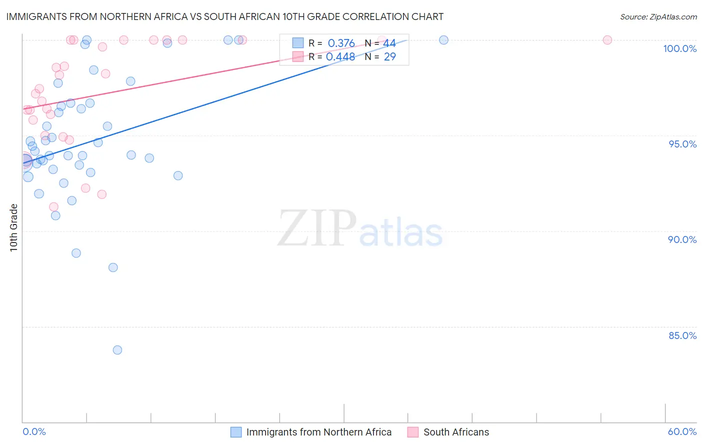 Immigrants from Northern Africa vs South African 10th Grade