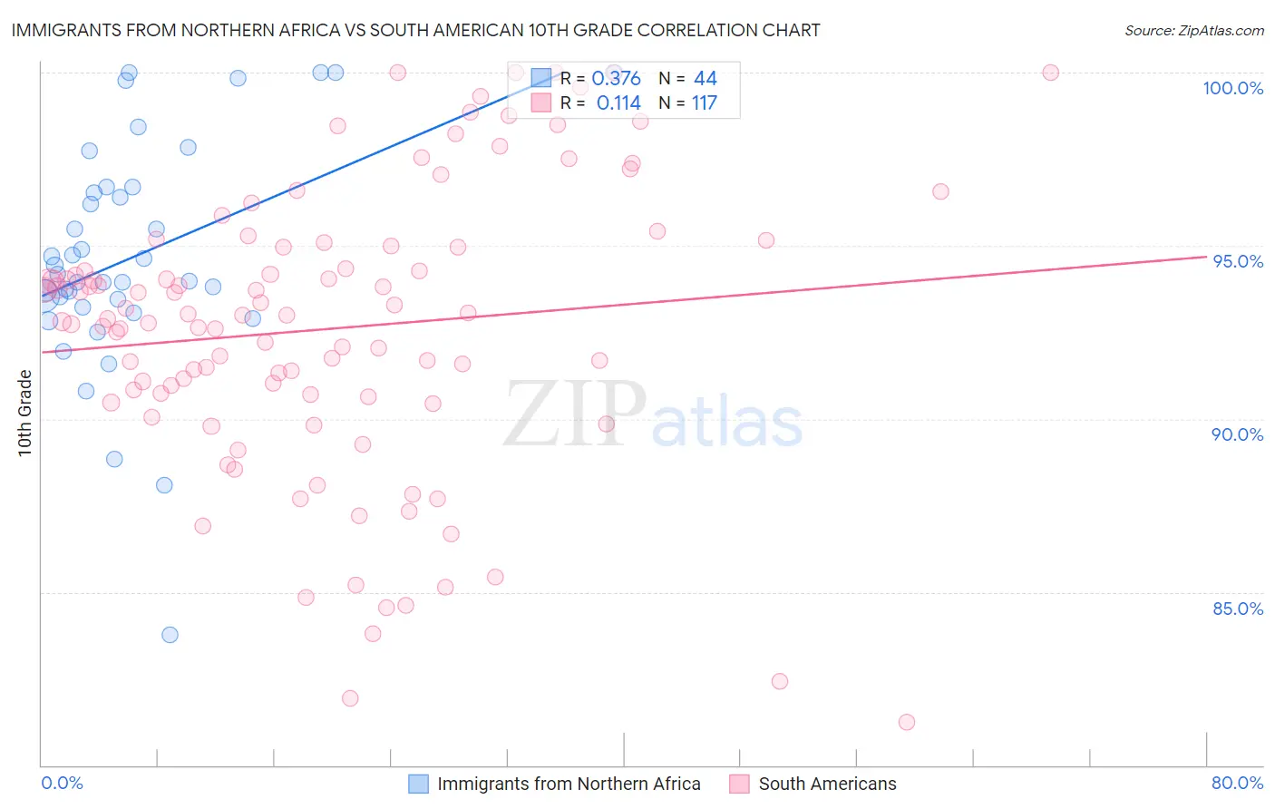 Immigrants from Northern Africa vs South American 10th Grade